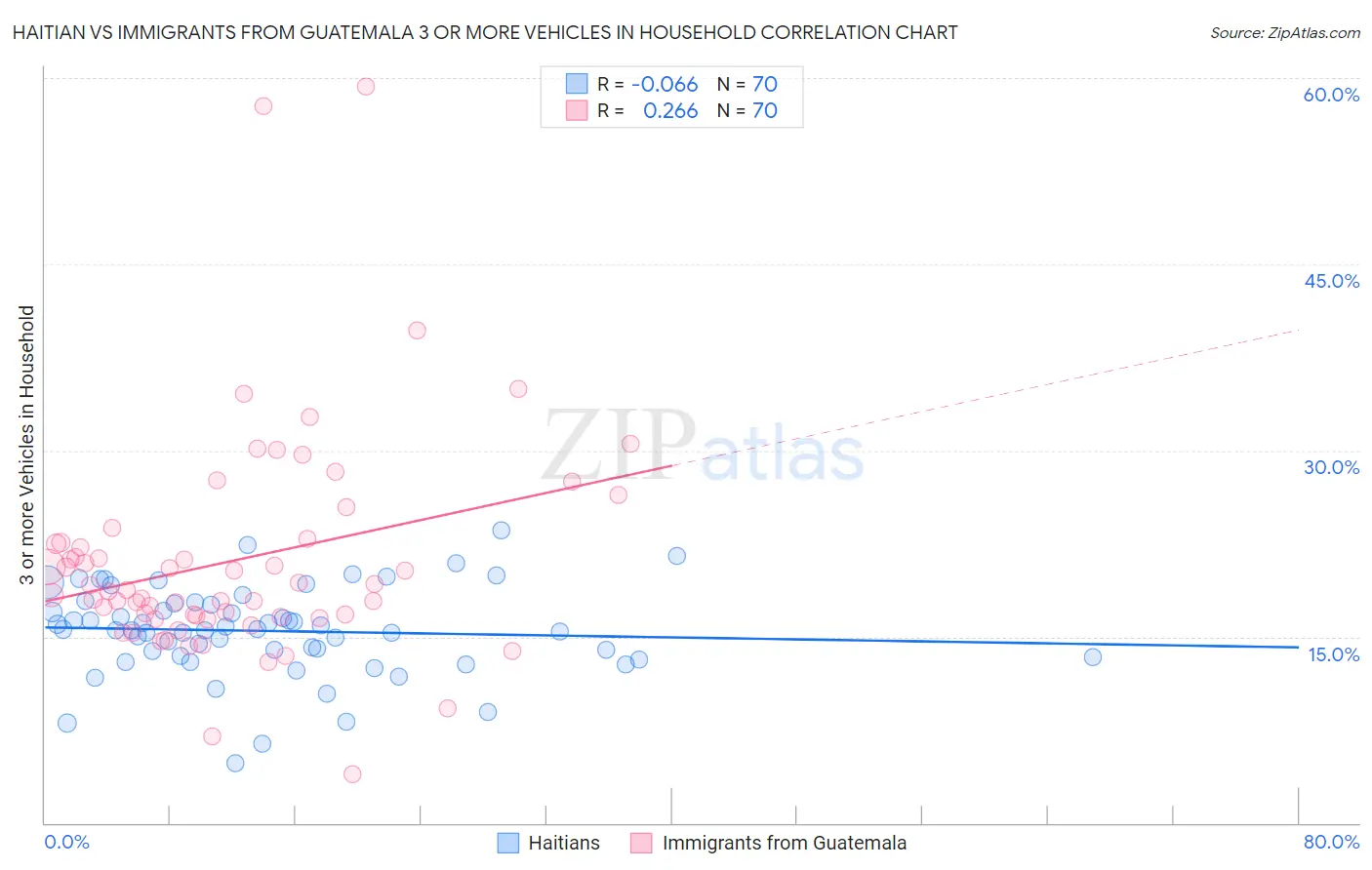 Haitian vs Immigrants from Guatemala 3 or more Vehicles in Household