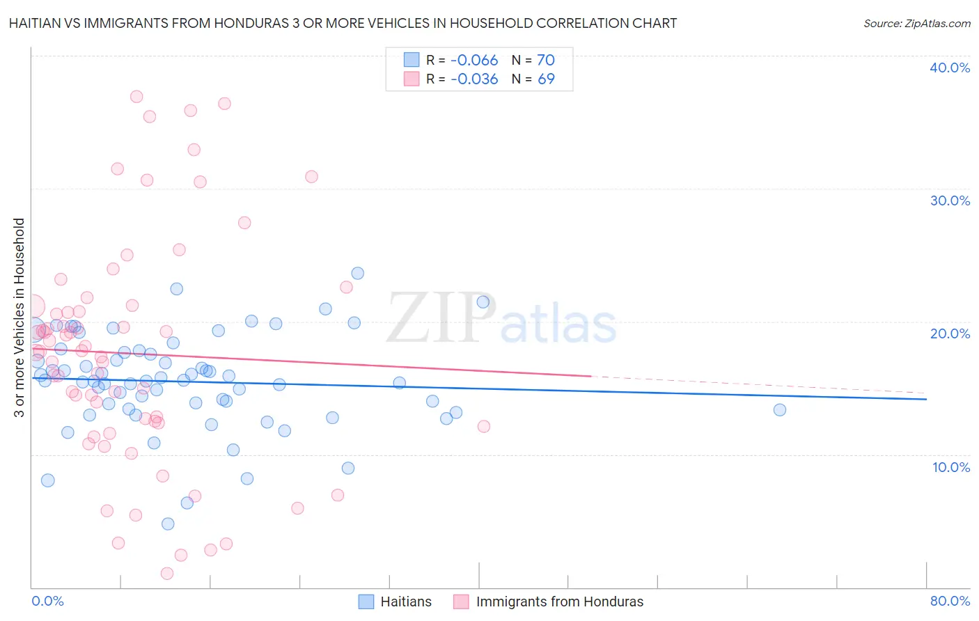 Haitian vs Immigrants from Honduras 3 or more Vehicles in Household