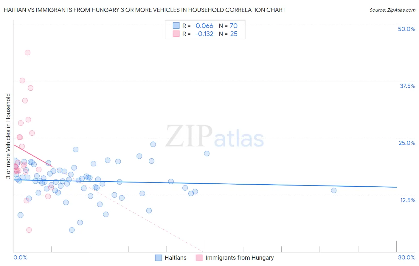 Haitian vs Immigrants from Hungary 3 or more Vehicles in Household
