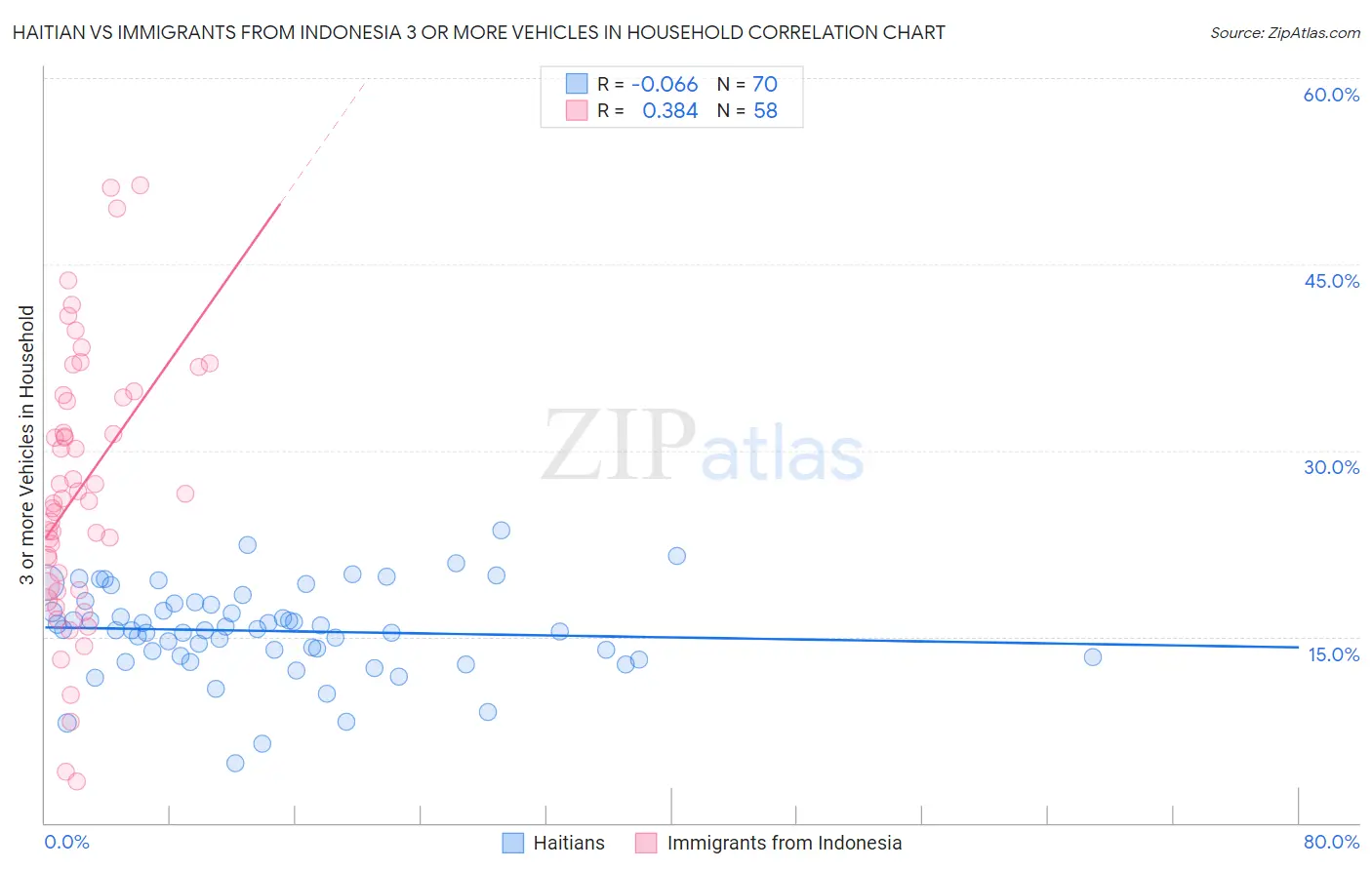 Haitian vs Immigrants from Indonesia 3 or more Vehicles in Household