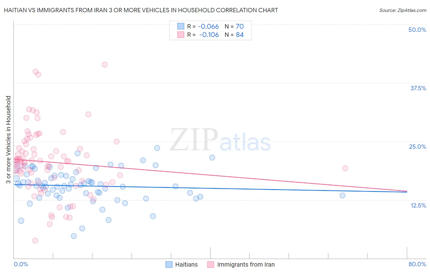 Haitian vs Immigrants from Iran 3 or more Vehicles in Household