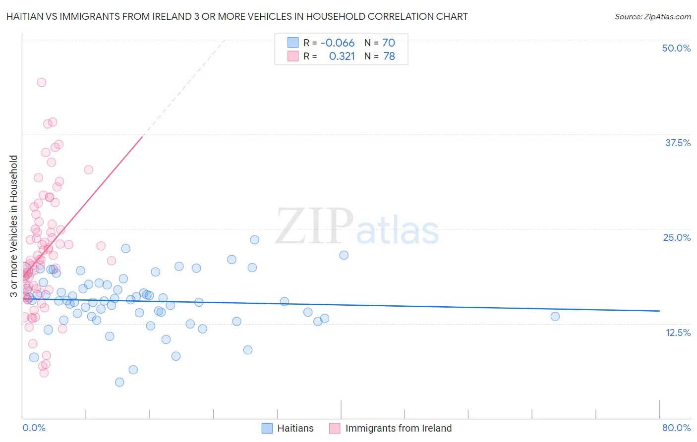 Haitian vs Immigrants from Ireland 3 or more Vehicles in Household