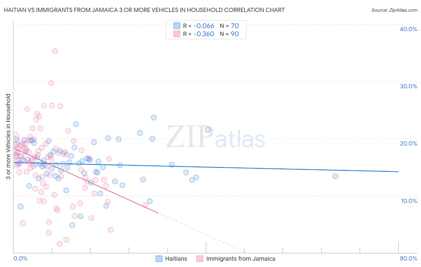 Haitian vs Immigrants from Jamaica 3 or more Vehicles in Household