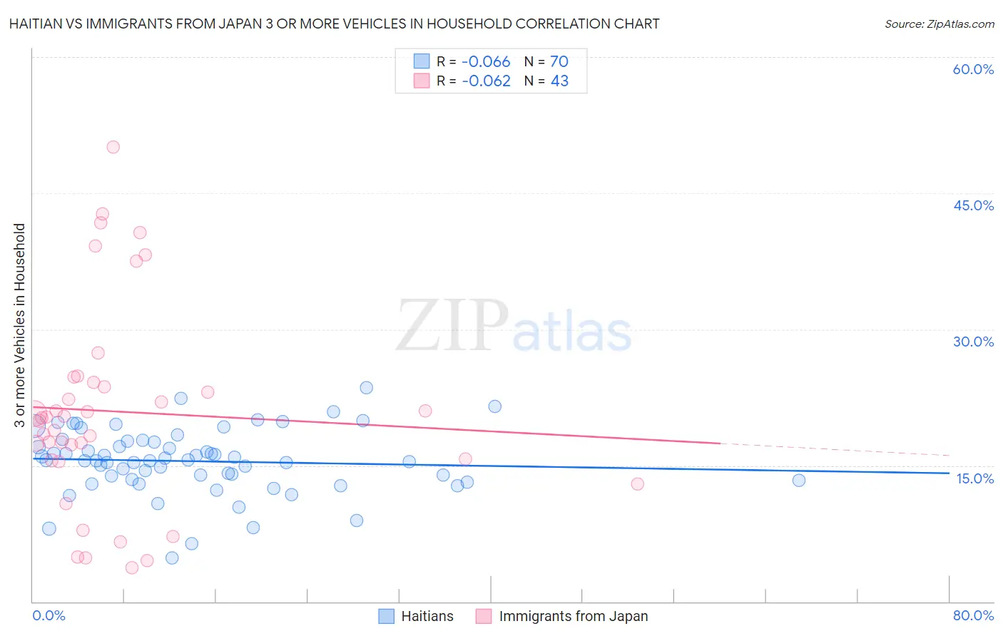 Haitian vs Immigrants from Japan 3 or more Vehicles in Household