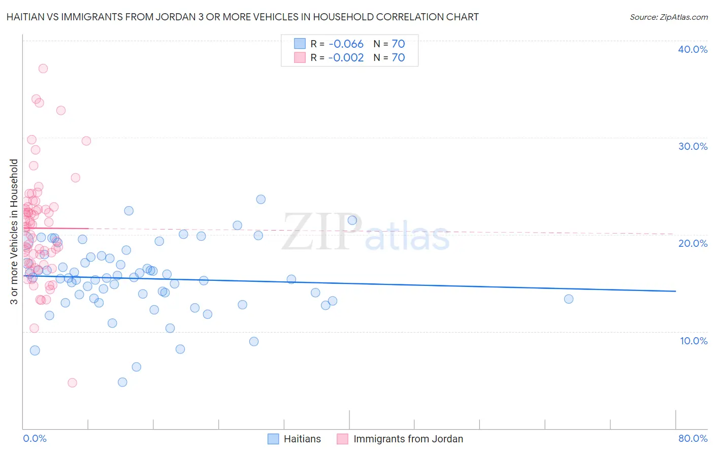 Haitian vs Immigrants from Jordan 3 or more Vehicles in Household