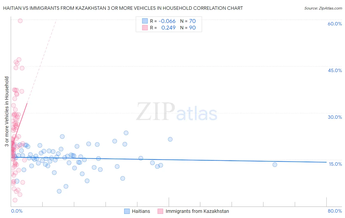 Haitian vs Immigrants from Kazakhstan 3 or more Vehicles in Household