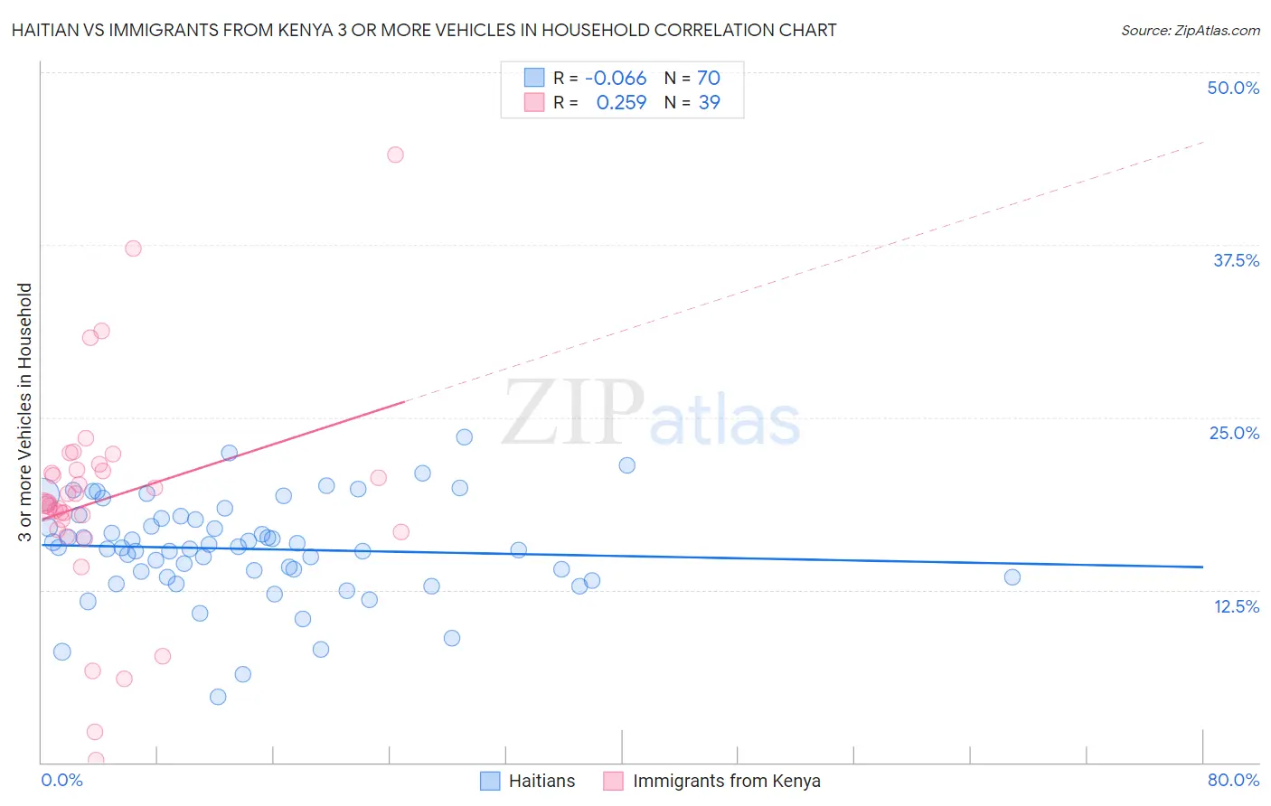 Haitian vs Immigrants from Kenya 3 or more Vehicles in Household