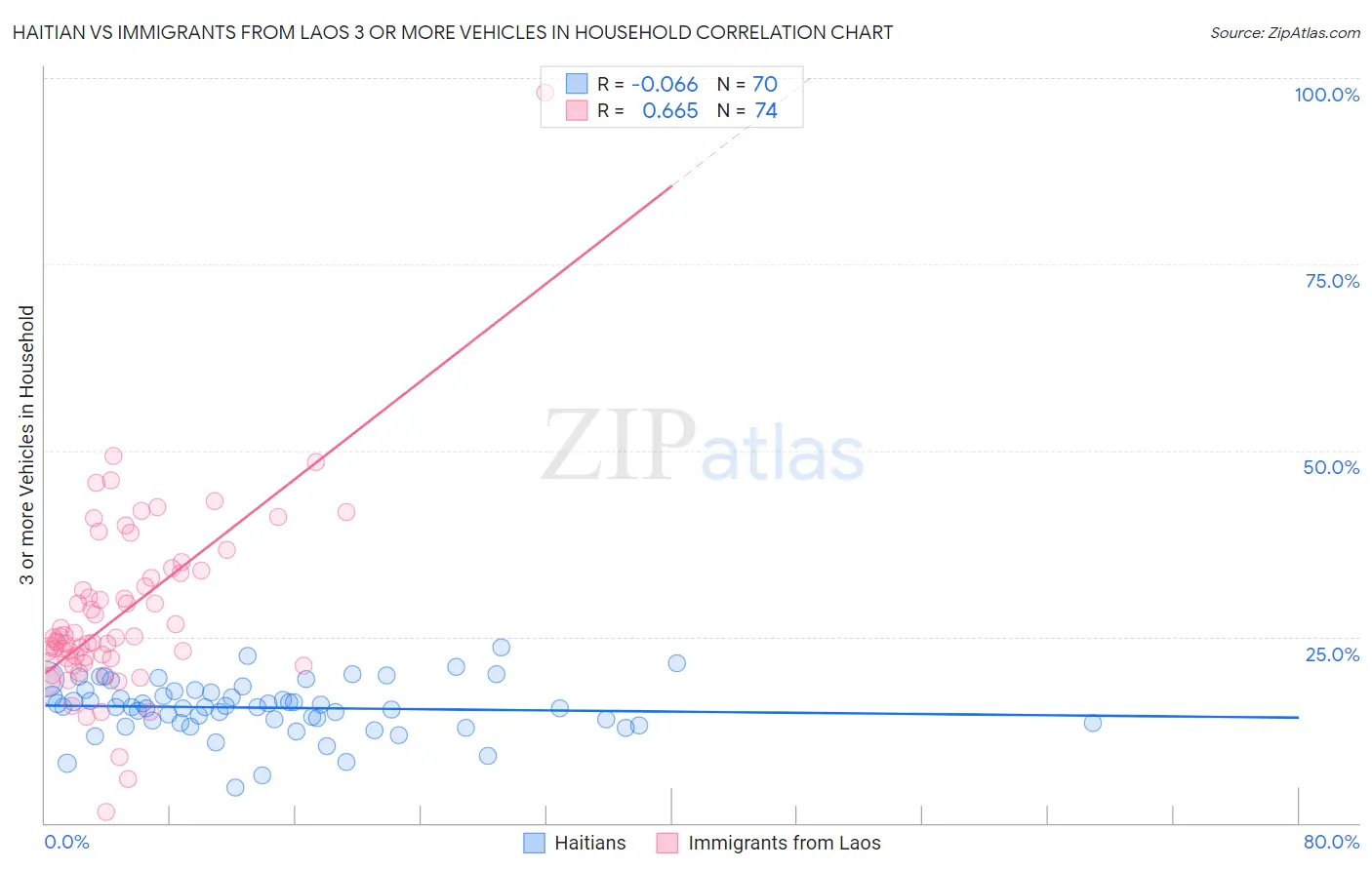 Haitian vs Immigrants from Laos 3 or more Vehicles in Household