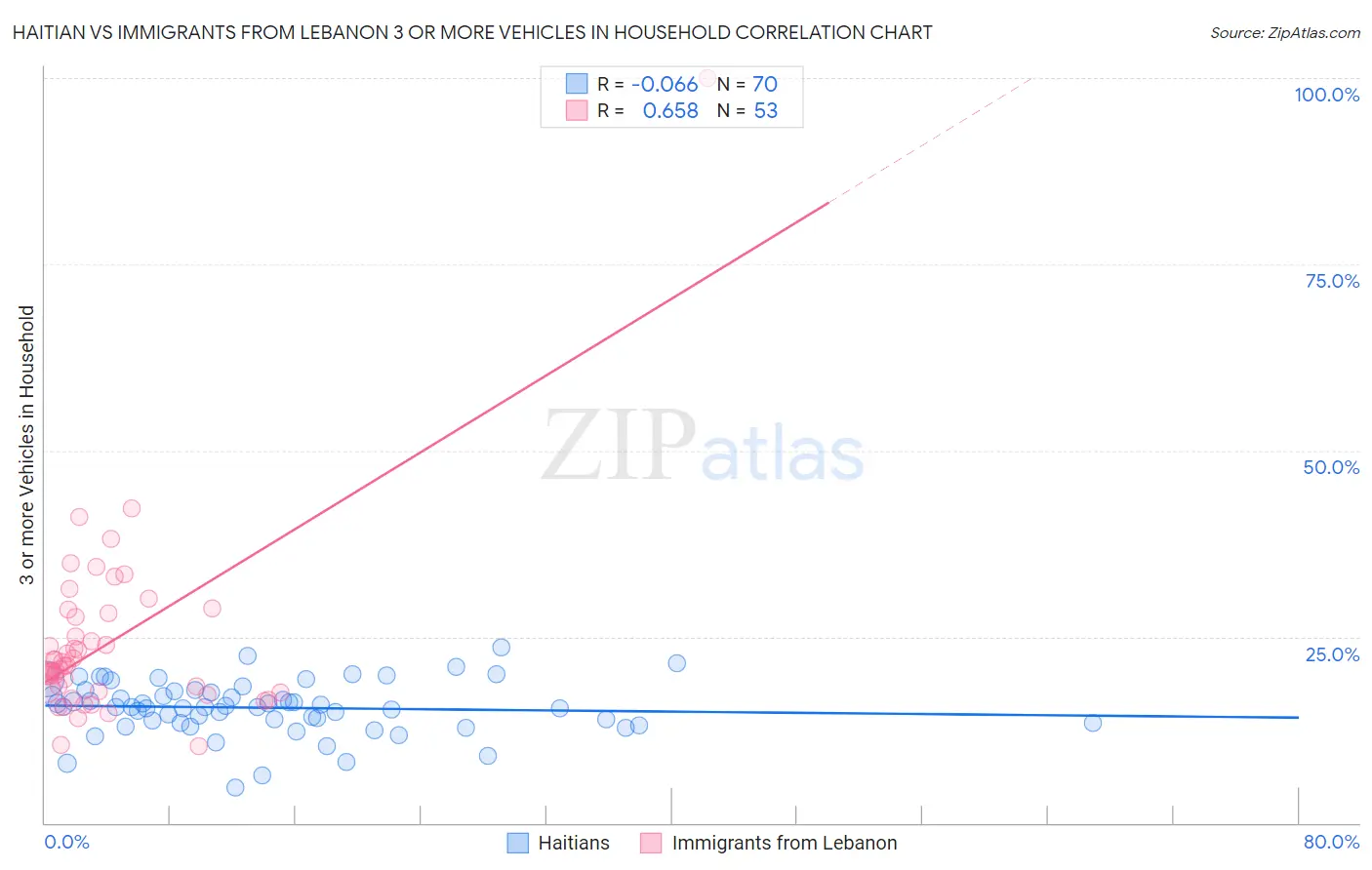 Haitian vs Immigrants from Lebanon 3 or more Vehicles in Household