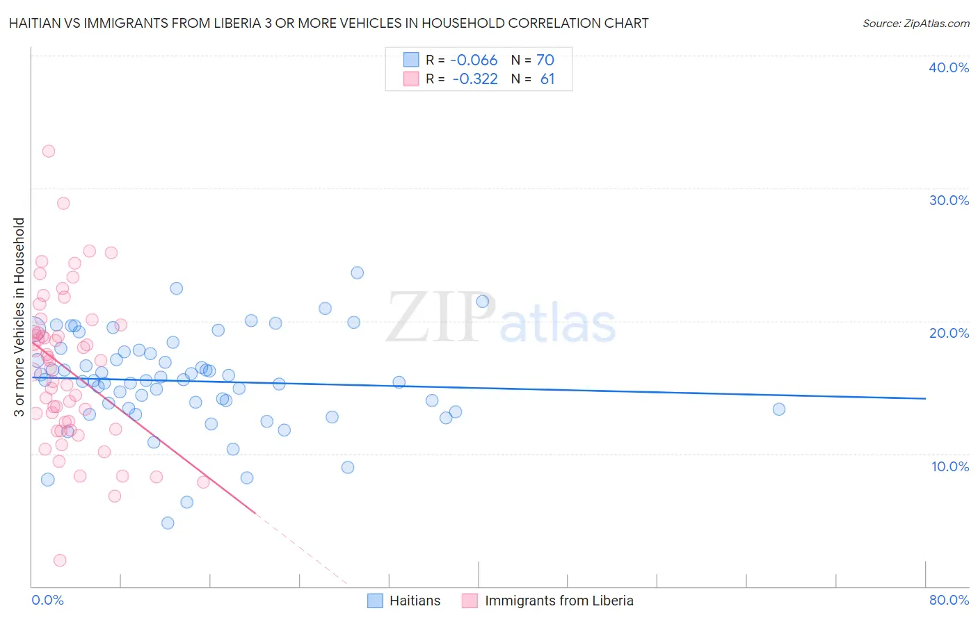 Haitian vs Immigrants from Liberia 3 or more Vehicles in Household
