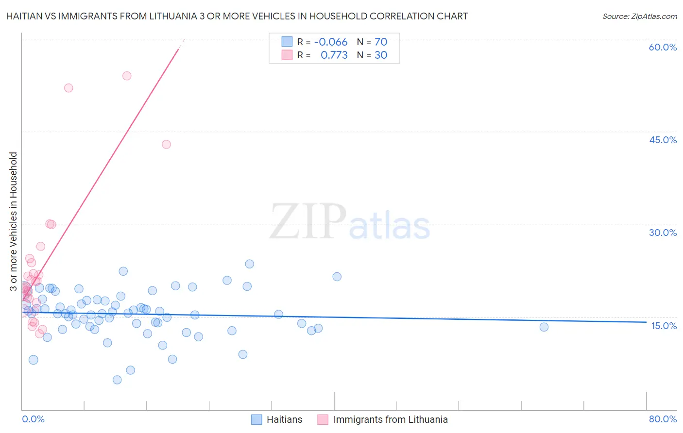 Haitian vs Immigrants from Lithuania 3 or more Vehicles in Household
