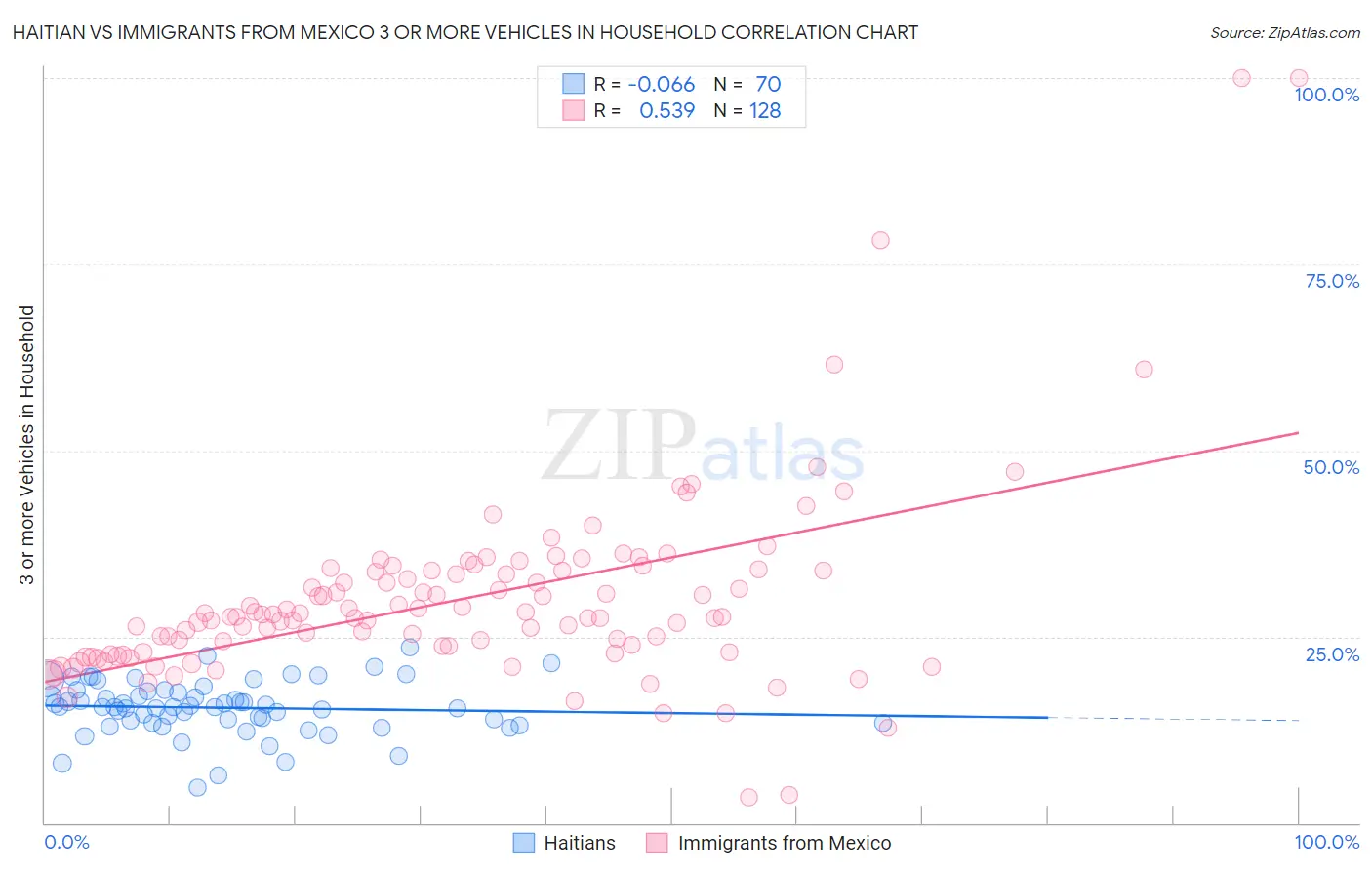 Haitian vs Immigrants from Mexico 3 or more Vehicles in Household