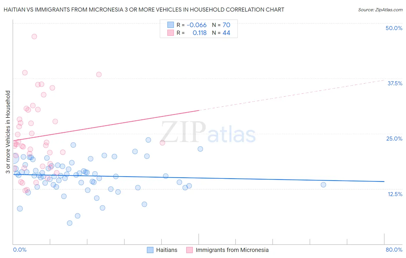 Haitian vs Immigrants from Micronesia 3 or more Vehicles in Household