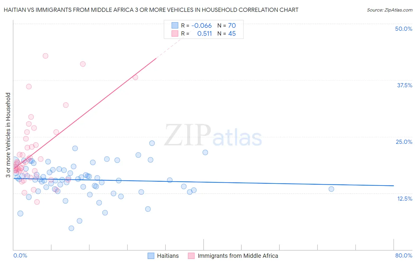 Haitian vs Immigrants from Middle Africa 3 or more Vehicles in Household
