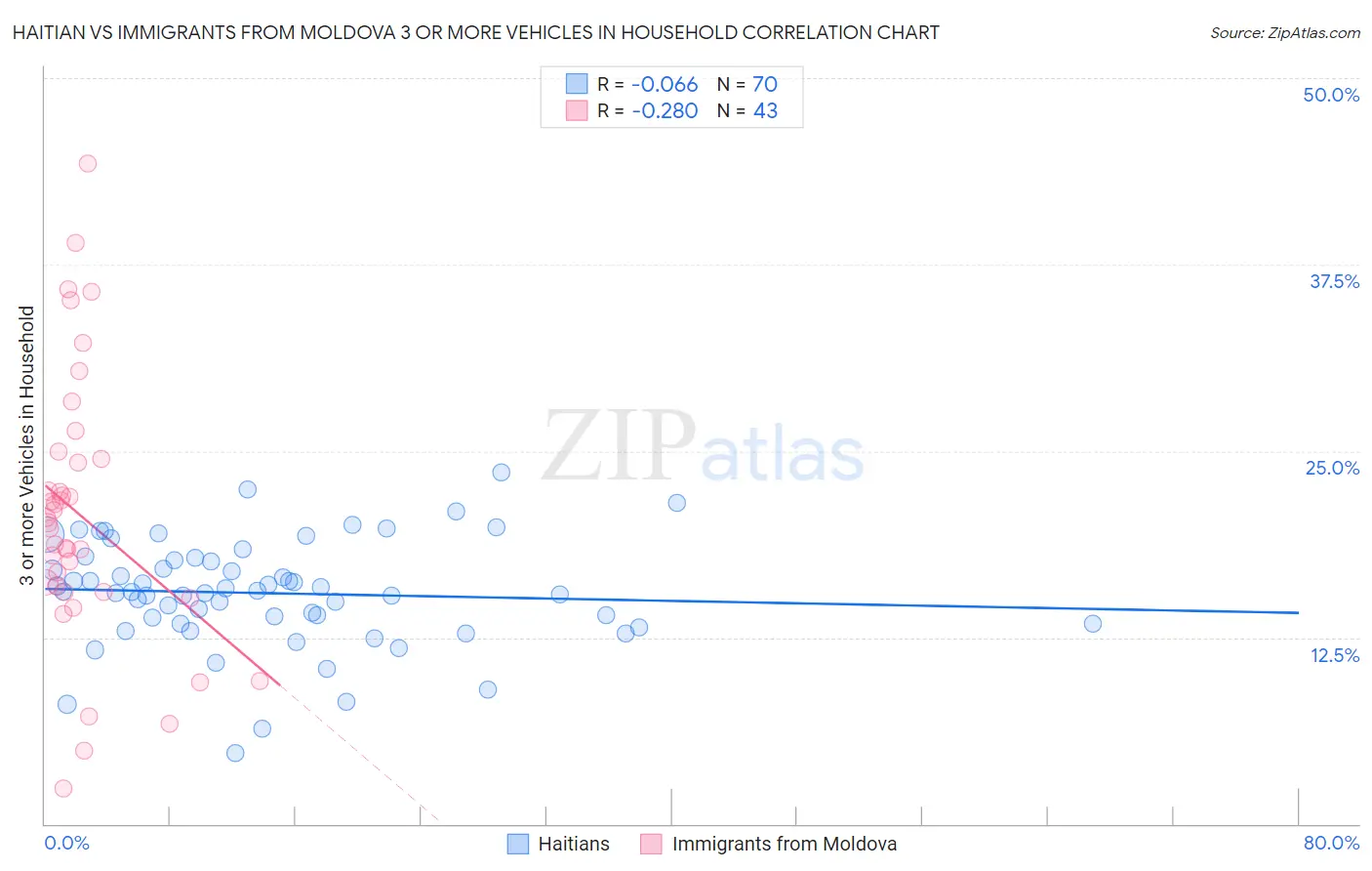 Haitian vs Immigrants from Moldova 3 or more Vehicles in Household