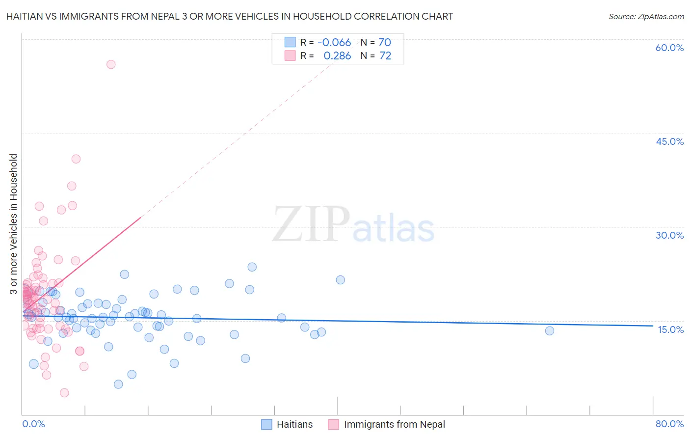 Haitian vs Immigrants from Nepal 3 or more Vehicles in Household