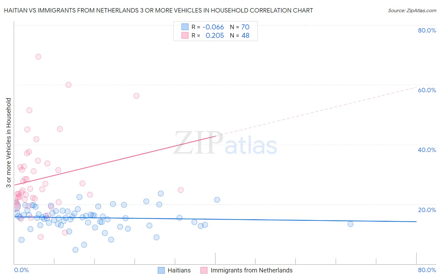 Haitian vs Immigrants from Netherlands 3 or more Vehicles in Household