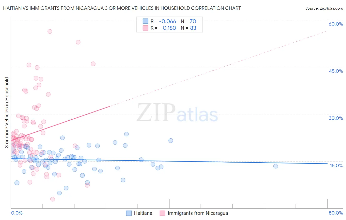 Haitian vs Immigrants from Nicaragua 3 or more Vehicles in Household