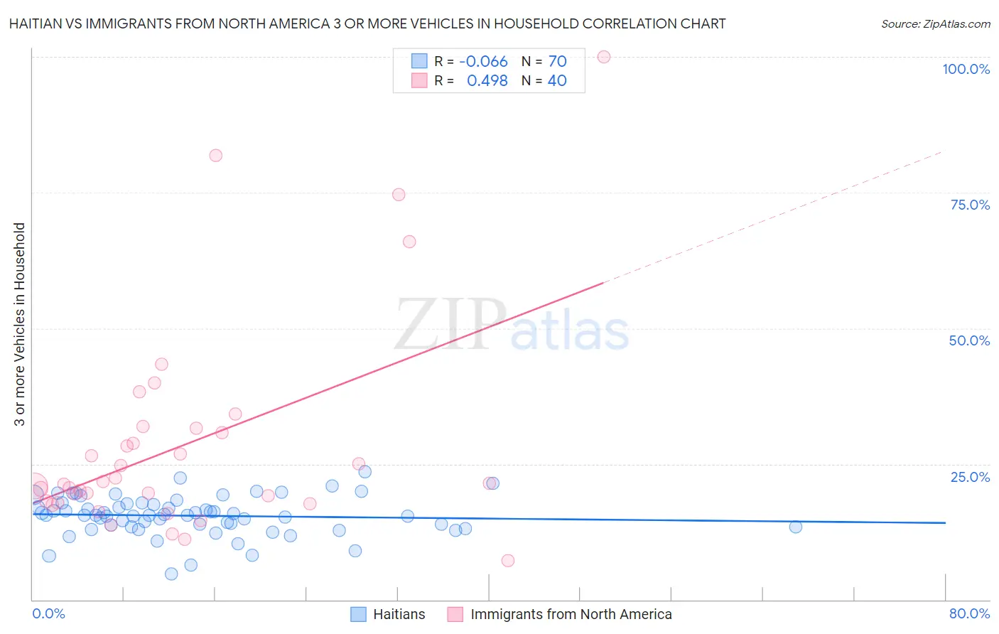 Haitian vs Immigrants from North America 3 or more Vehicles in Household