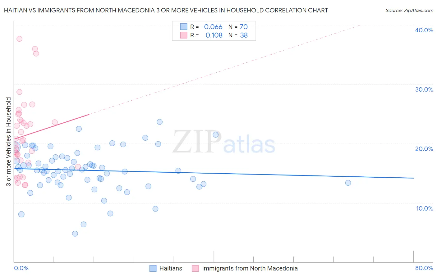 Haitian vs Immigrants from North Macedonia 3 or more Vehicles in Household