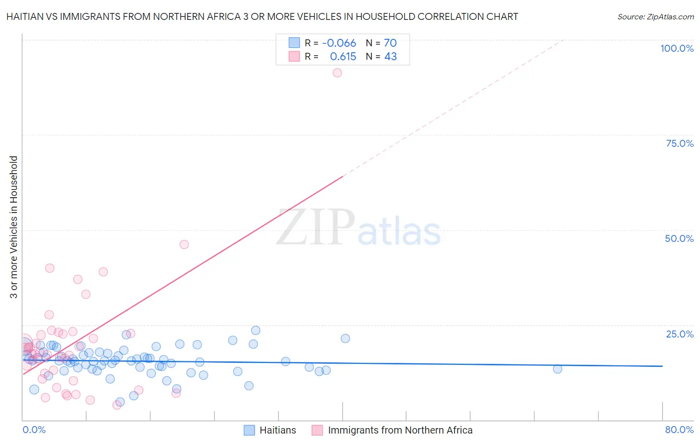 Haitian vs Immigrants from Northern Africa 3 or more Vehicles in Household