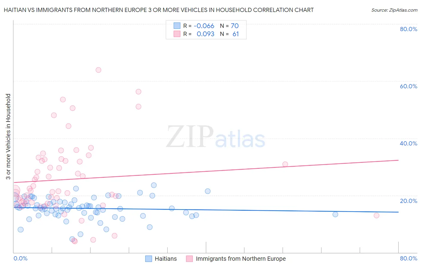 Haitian vs Immigrants from Northern Europe 3 or more Vehicles in Household