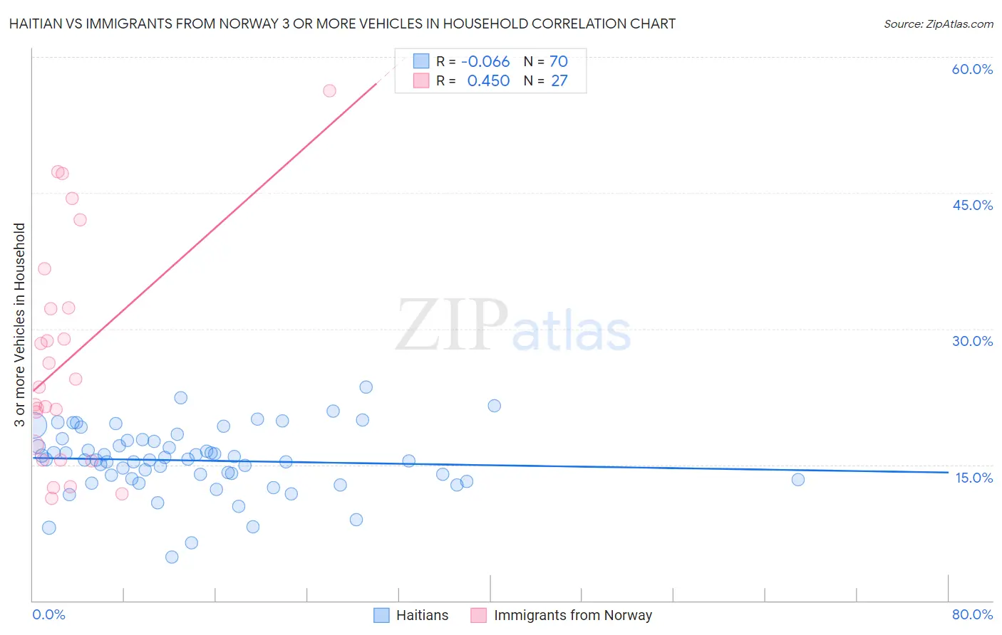 Haitian vs Immigrants from Norway 3 or more Vehicles in Household