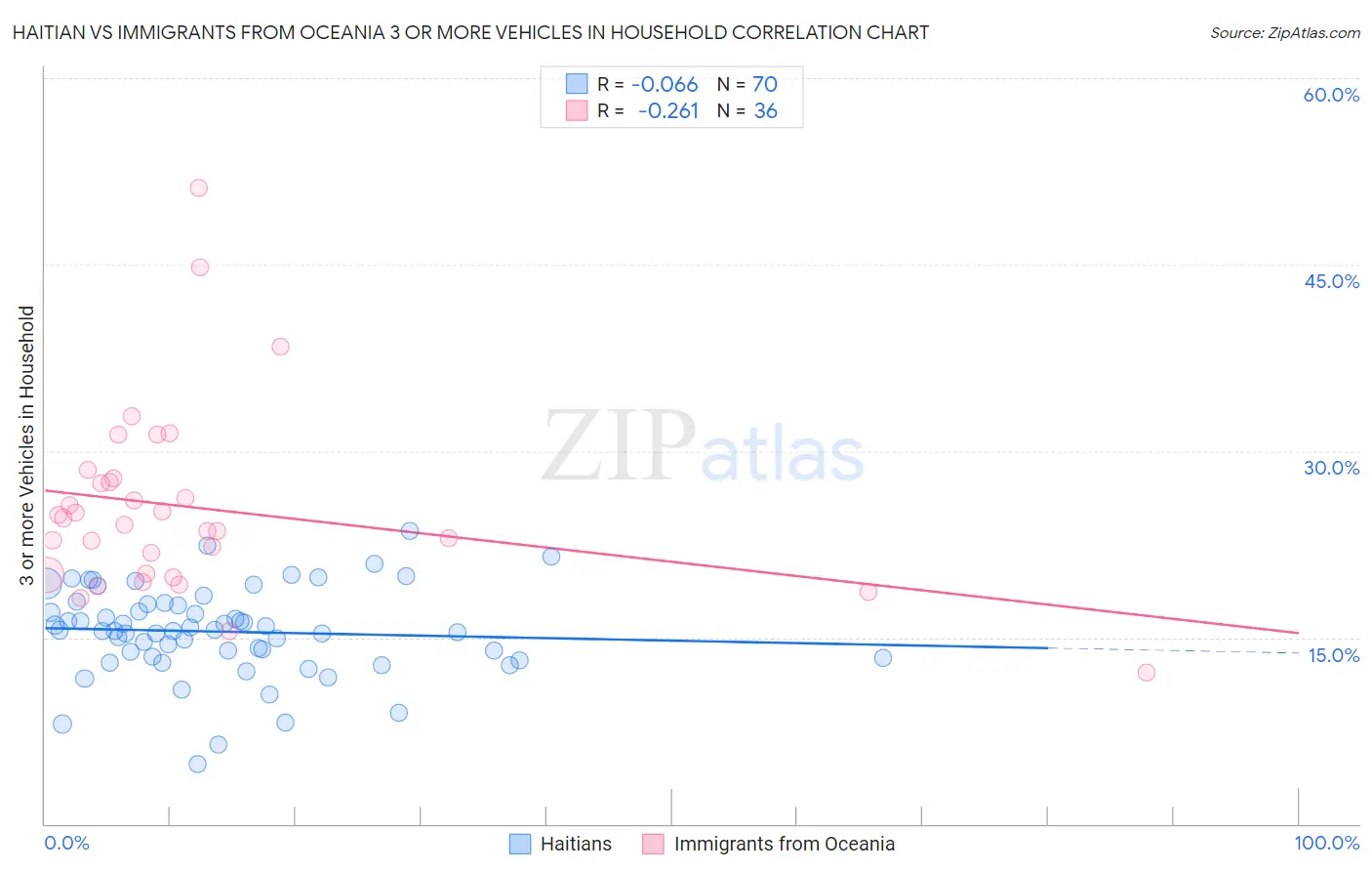 Haitian vs Immigrants from Oceania 3 or more Vehicles in Household