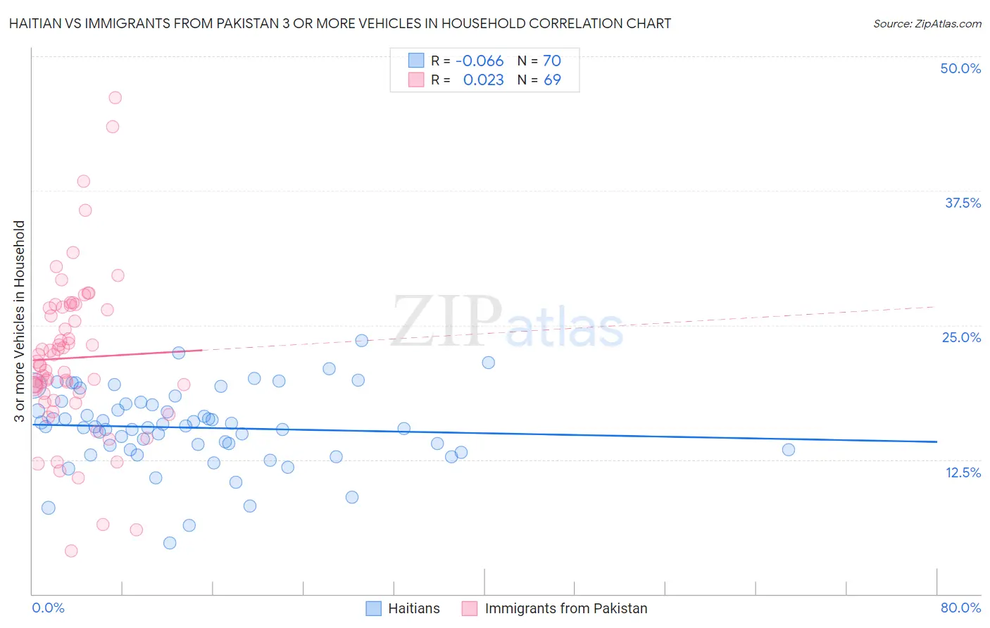 Haitian vs Immigrants from Pakistan 3 or more Vehicles in Household