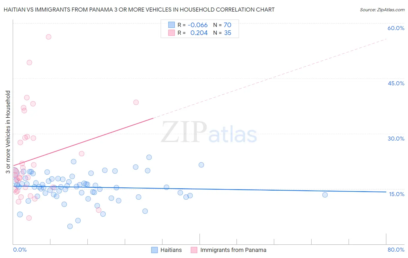 Haitian vs Immigrants from Panama 3 or more Vehicles in Household