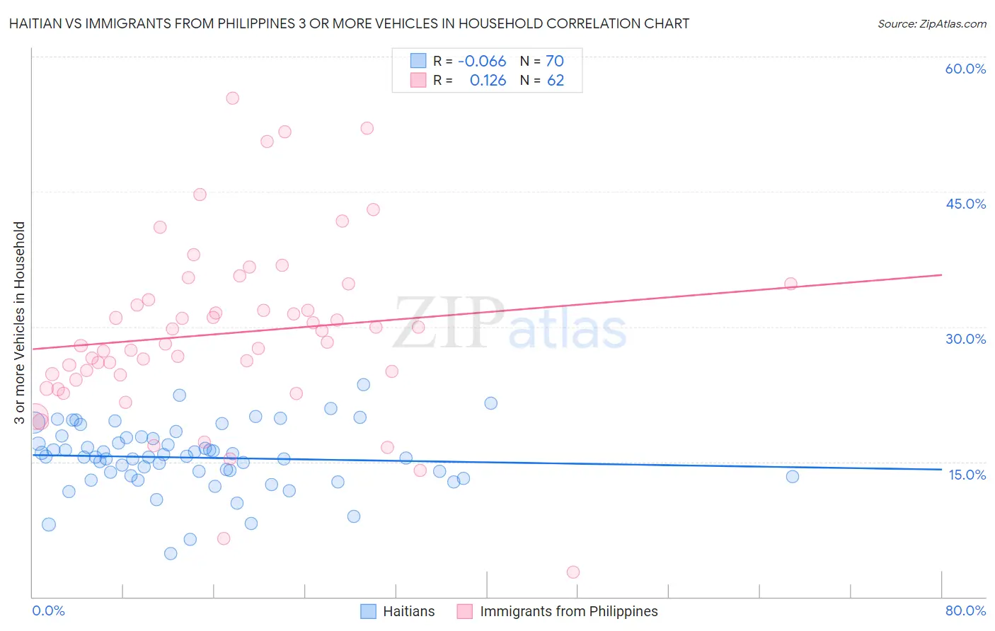 Haitian vs Immigrants from Philippines 3 or more Vehicles in Household