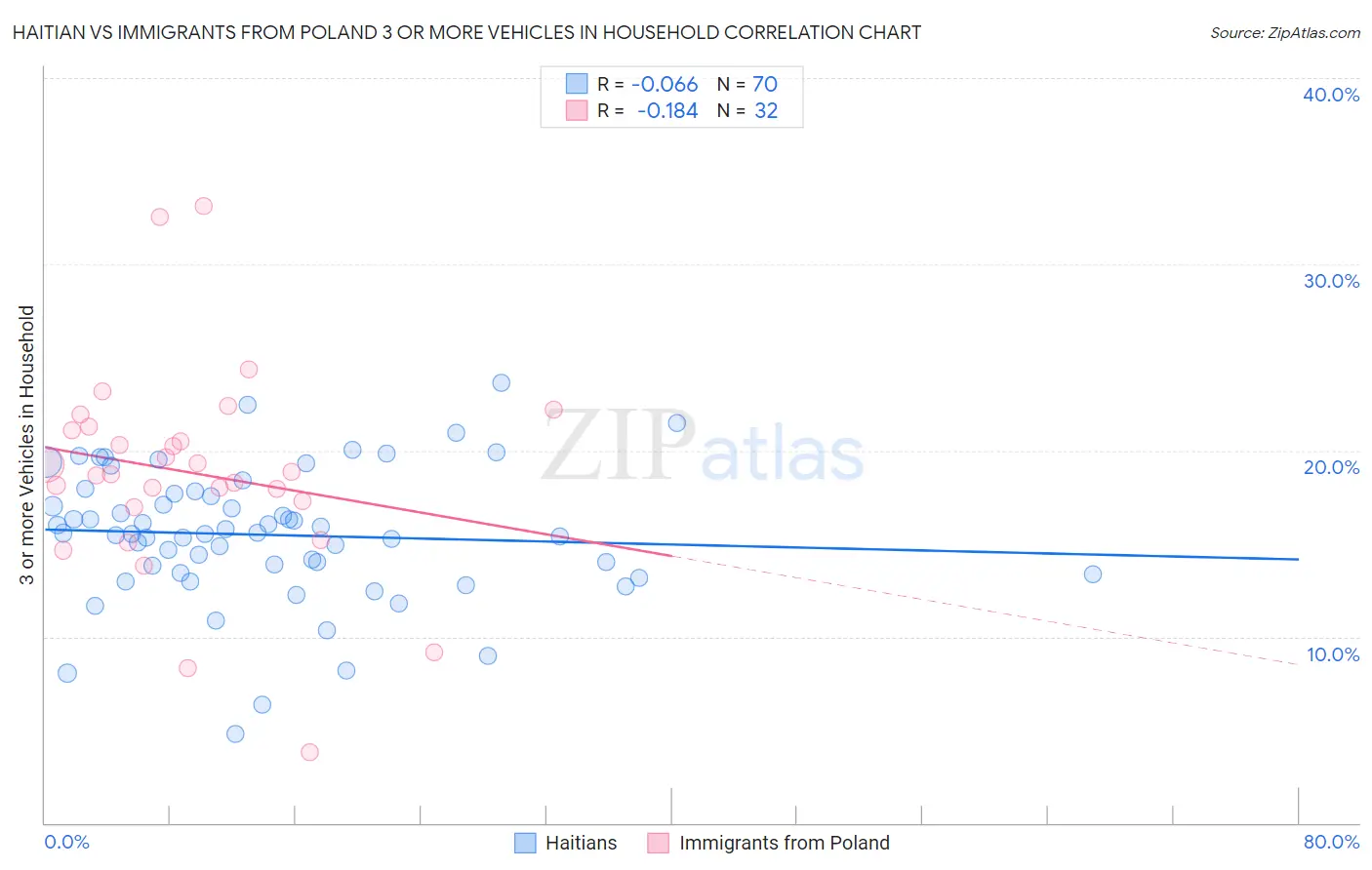 Haitian vs Immigrants from Poland 3 or more Vehicles in Household