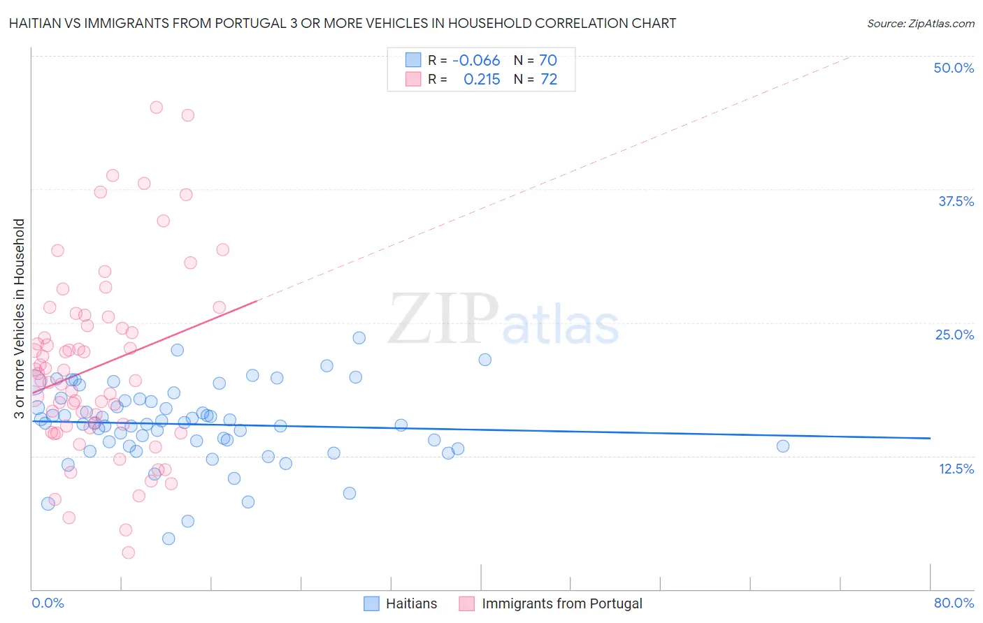 Haitian vs Immigrants from Portugal 3 or more Vehicles in Household