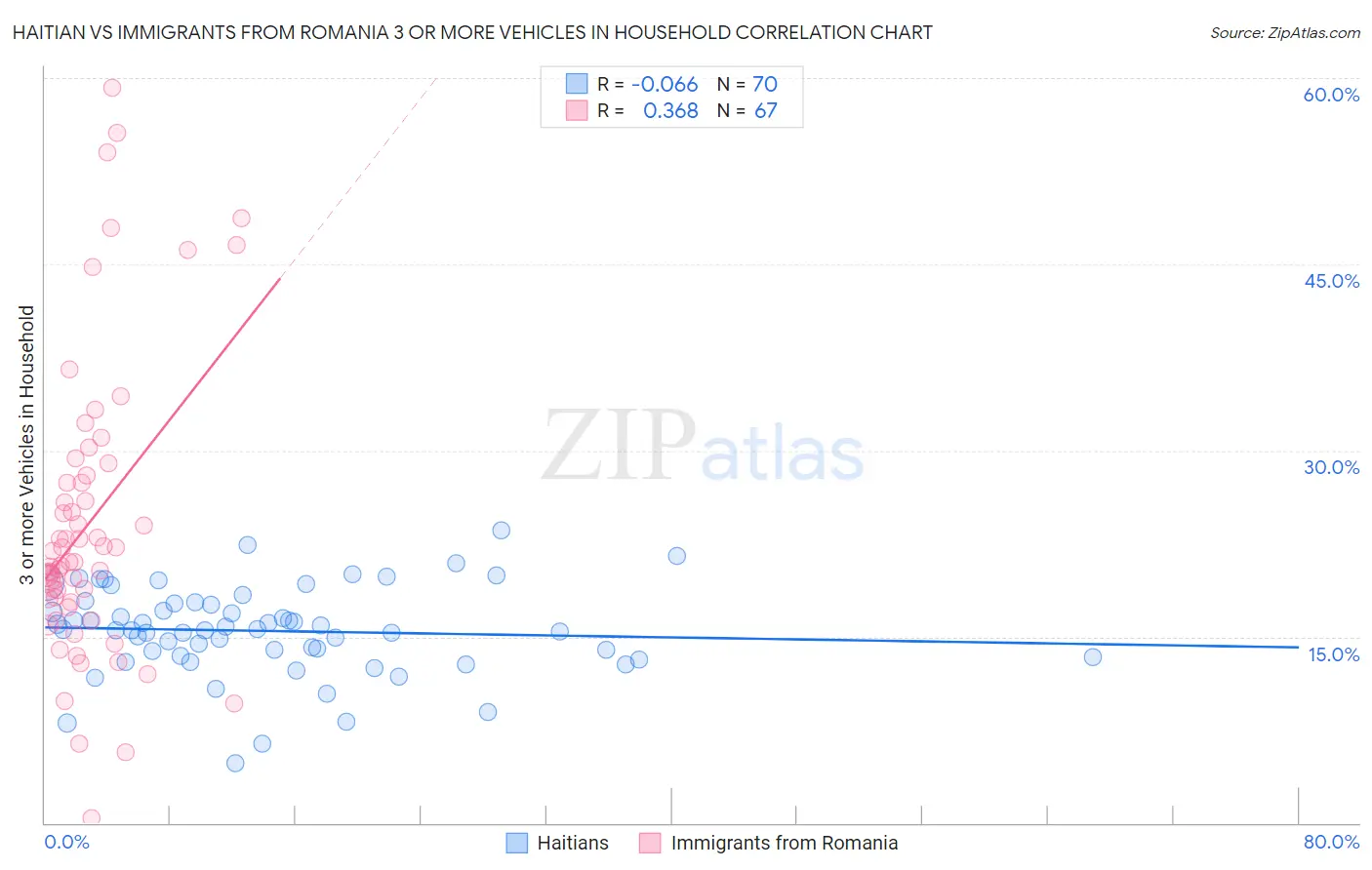 Haitian vs Immigrants from Romania 3 or more Vehicles in Household