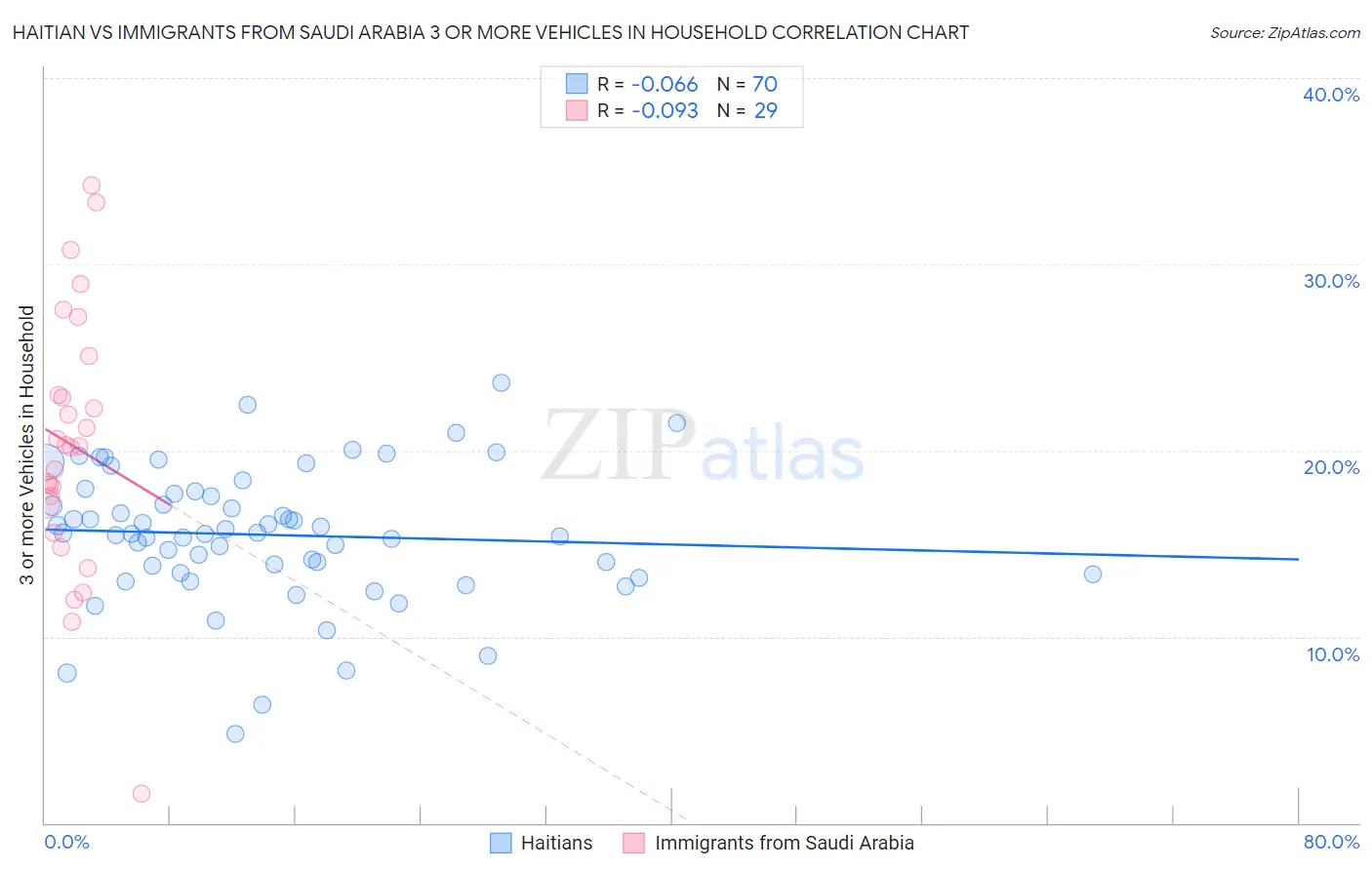 Haitian vs Immigrants from Saudi Arabia 3 or more Vehicles in Household