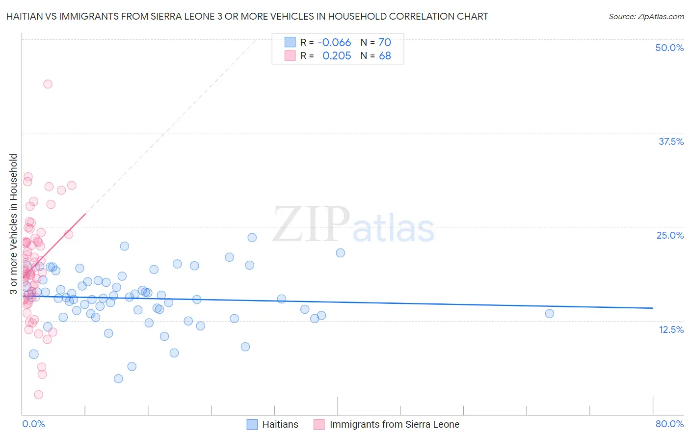 Haitian vs Immigrants from Sierra Leone 3 or more Vehicles in Household