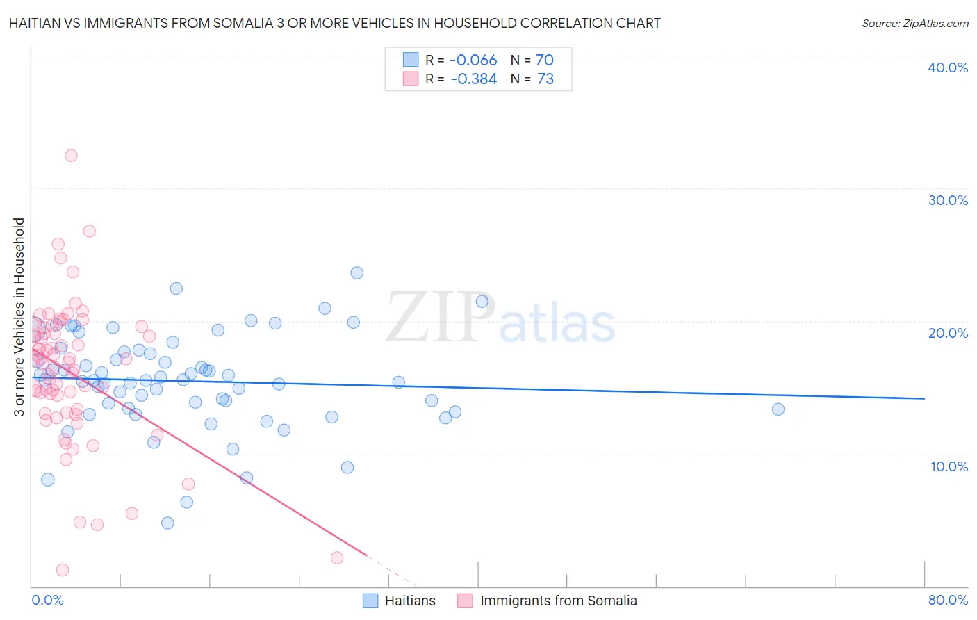 Haitian vs Immigrants from Somalia 3 or more Vehicles in Household