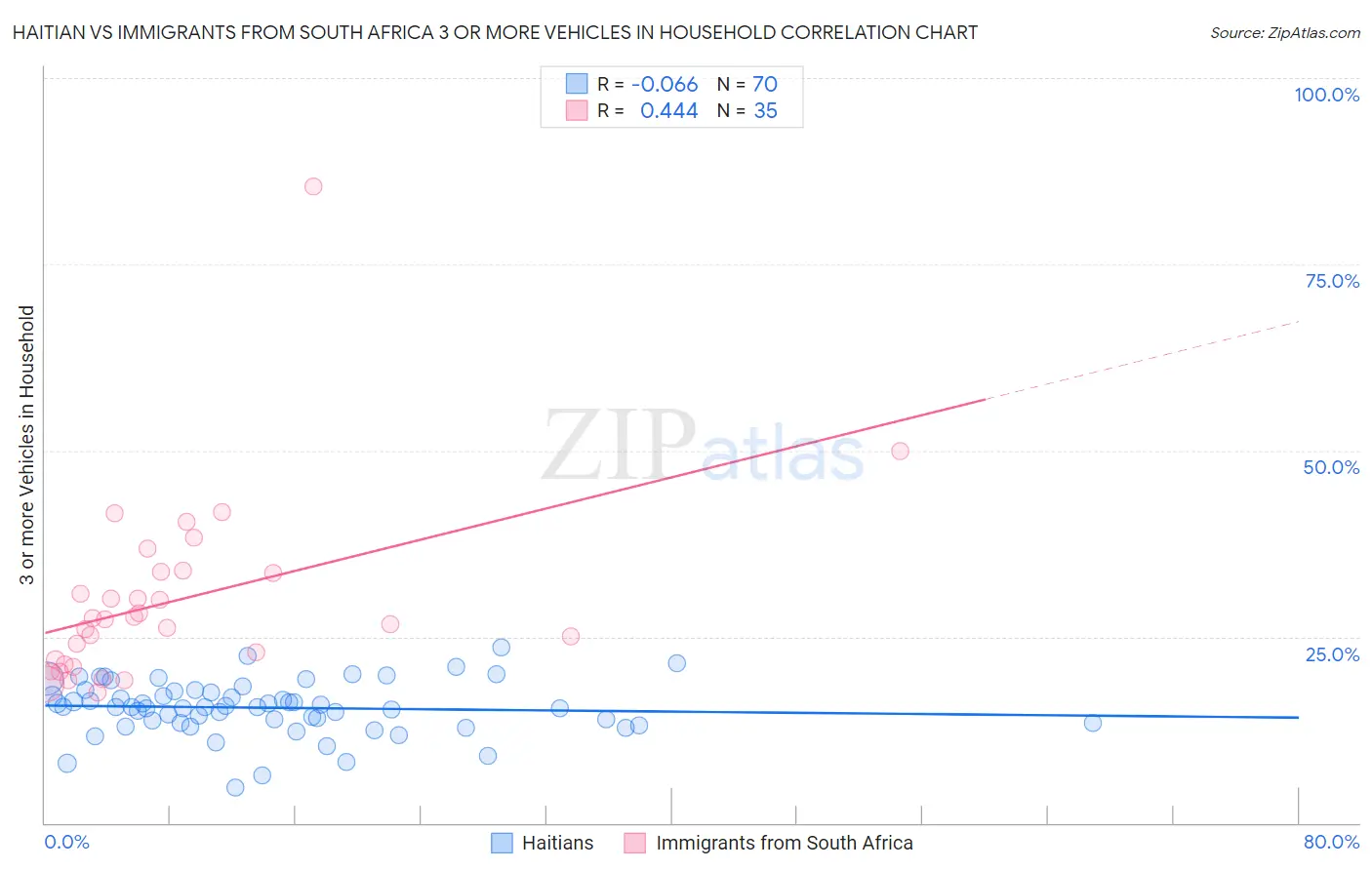 Haitian vs Immigrants from South Africa 3 or more Vehicles in Household