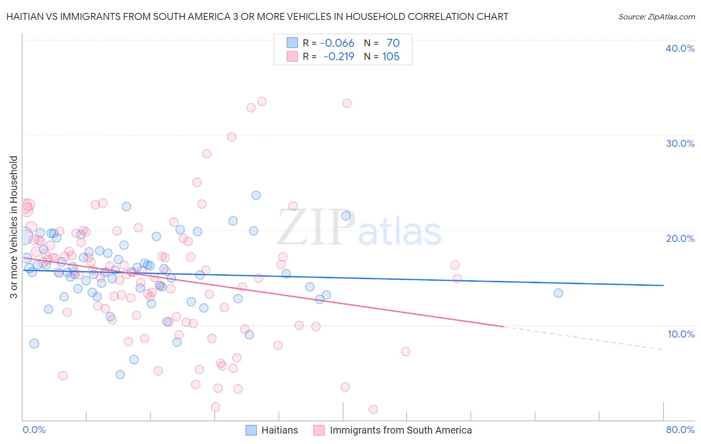 Haitian vs Immigrants from South America 3 or more Vehicles in Household