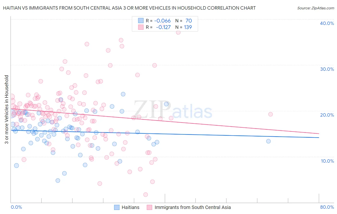 Haitian vs Immigrants from South Central Asia 3 or more Vehicles in Household