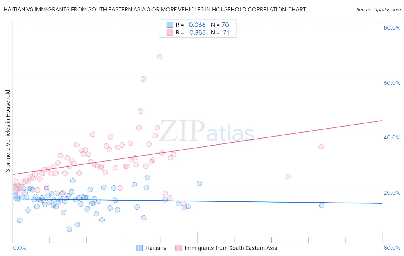 Haitian vs Immigrants from South Eastern Asia 3 or more Vehicles in Household