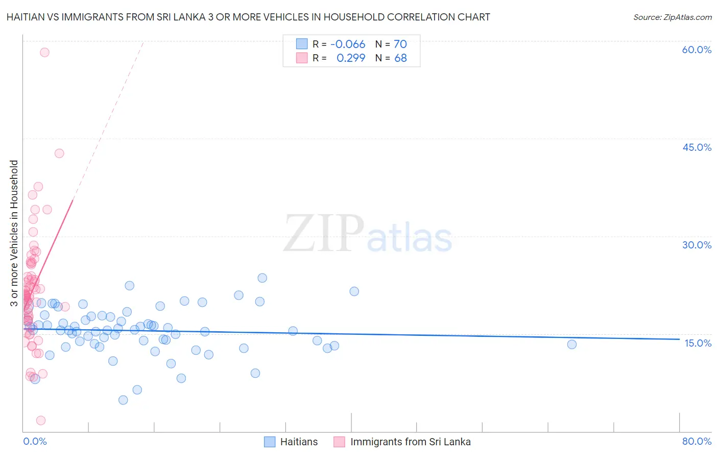 Haitian vs Immigrants from Sri Lanka 3 or more Vehicles in Household