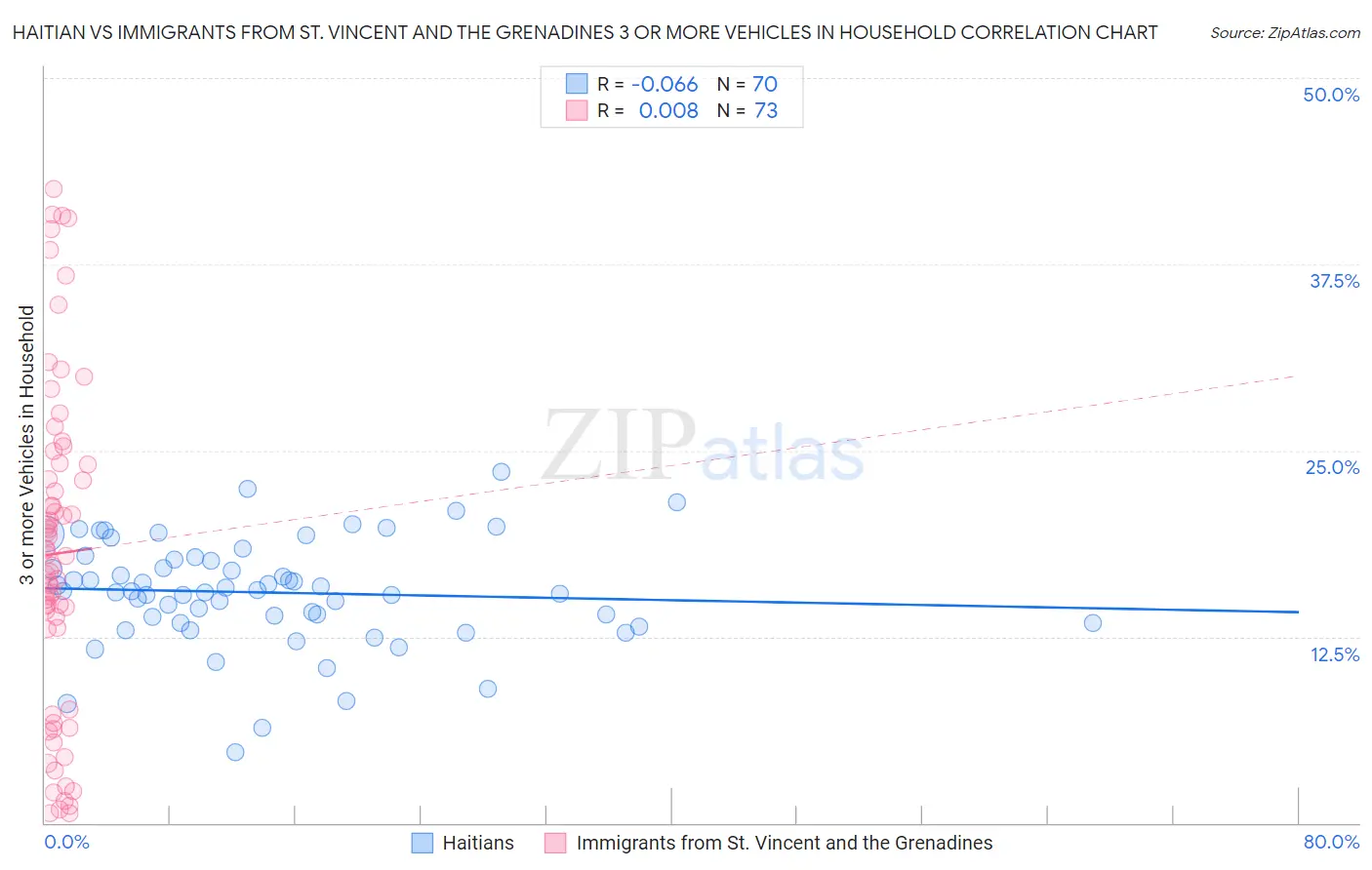 Haitian vs Immigrants from St. Vincent and the Grenadines 3 or more Vehicles in Household