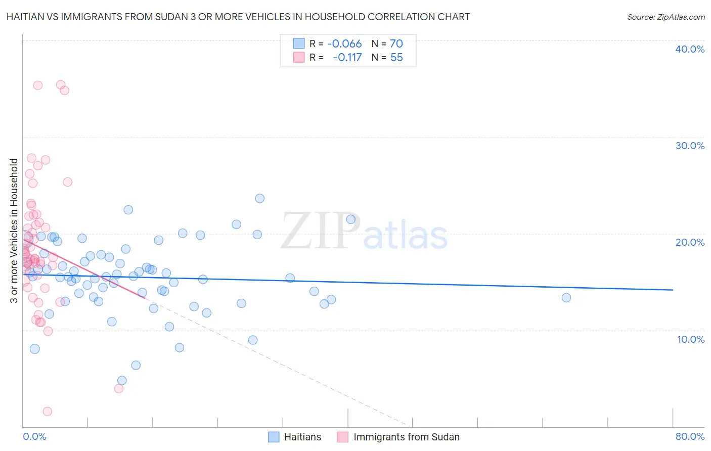 Haitian vs Immigrants from Sudan 3 or more Vehicles in Household