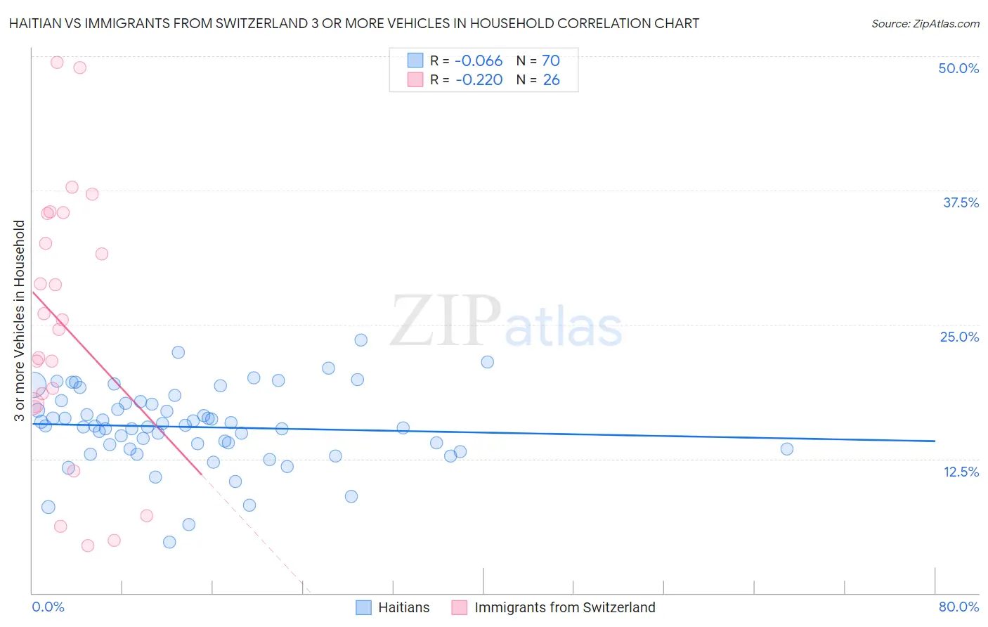 Haitian vs Immigrants from Switzerland 3 or more Vehicles in Household