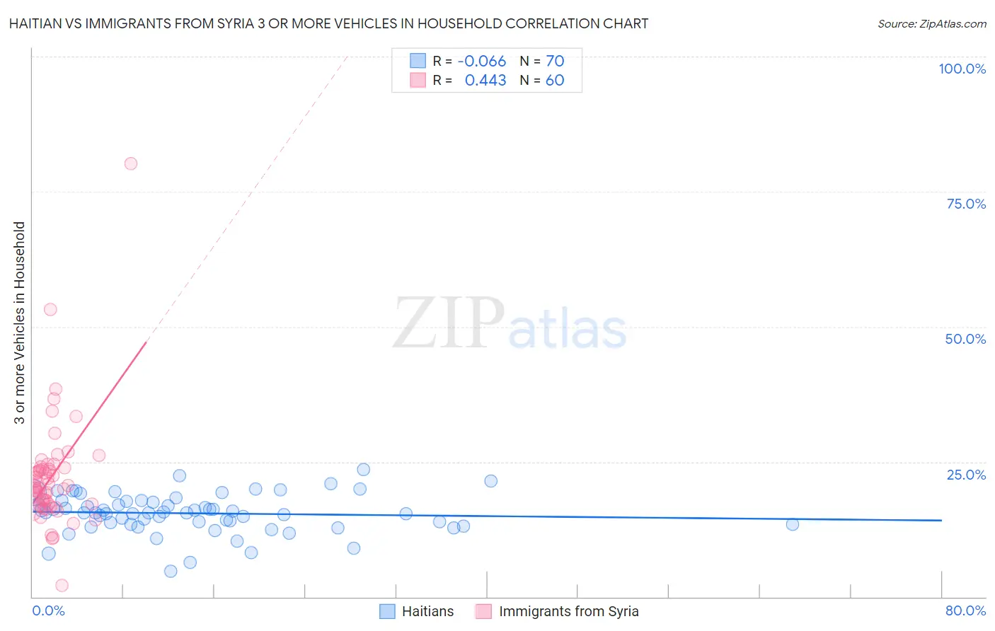 Haitian vs Immigrants from Syria 3 or more Vehicles in Household