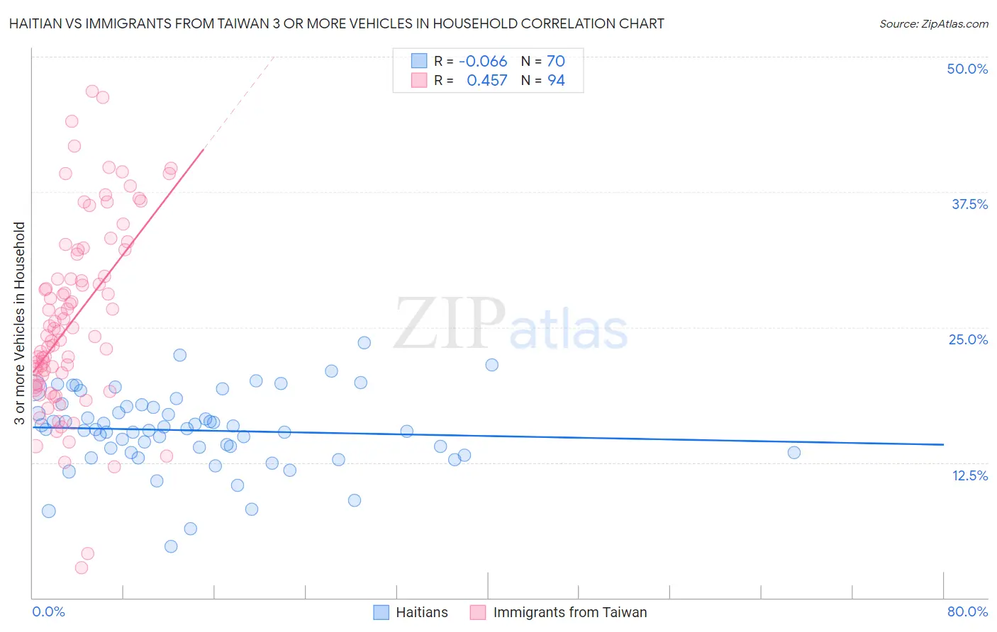 Haitian vs Immigrants from Taiwan 3 or more Vehicles in Household