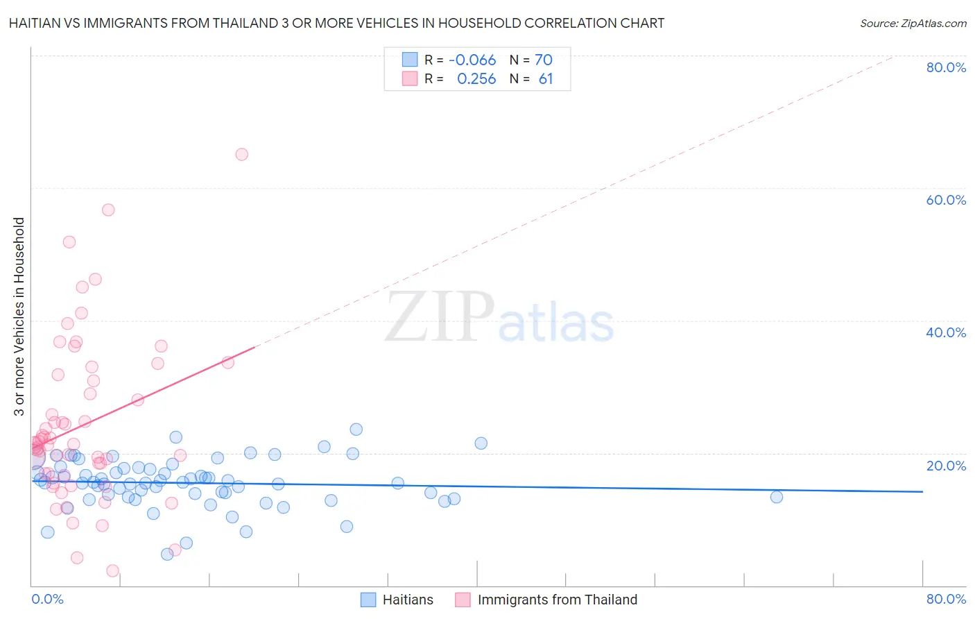 Haitian vs Immigrants from Thailand 3 or more Vehicles in Household