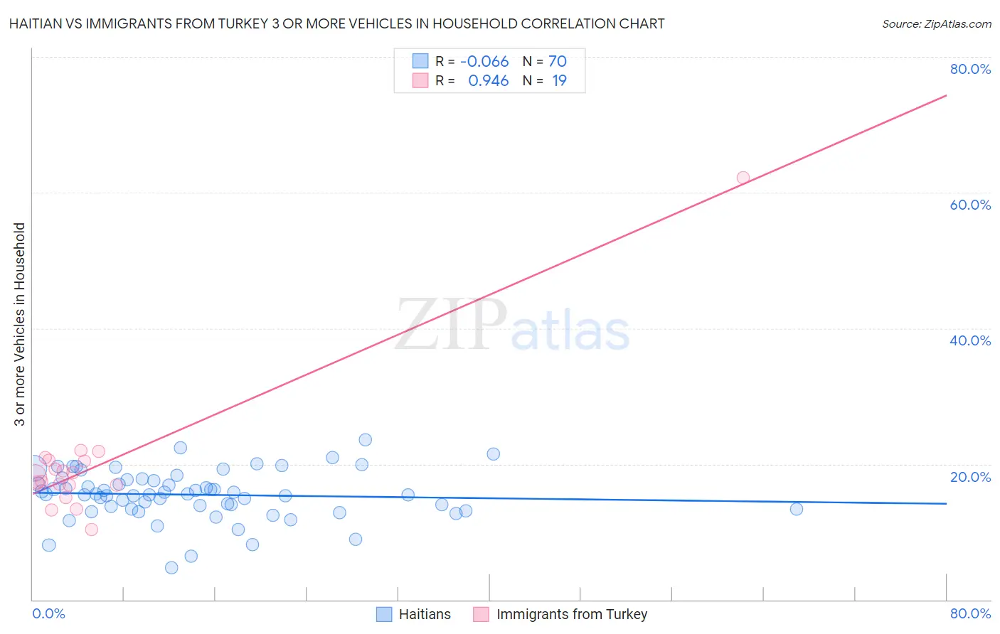 Haitian vs Immigrants from Turkey 3 or more Vehicles in Household