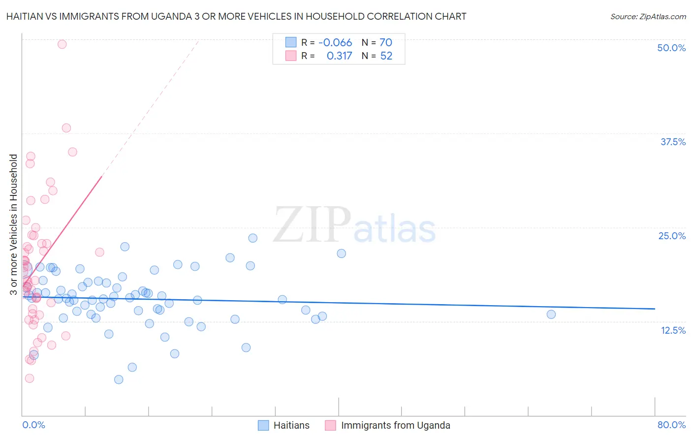 Haitian vs Immigrants from Uganda 3 or more Vehicles in Household
